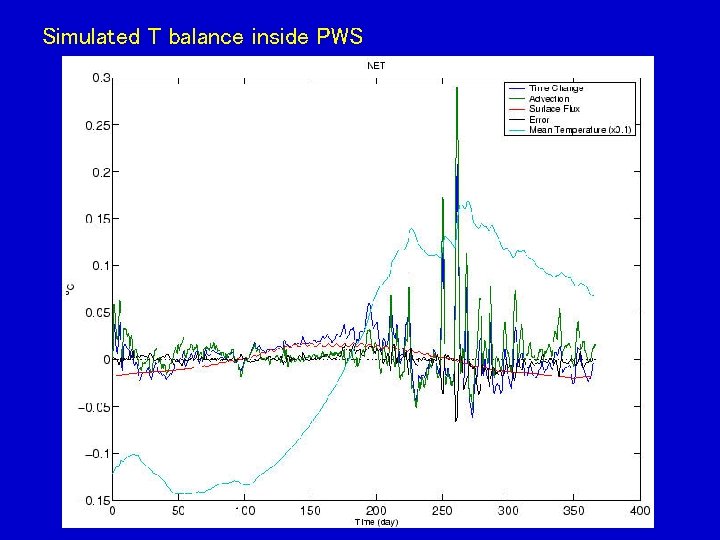 Simulated T balance inside PWS 