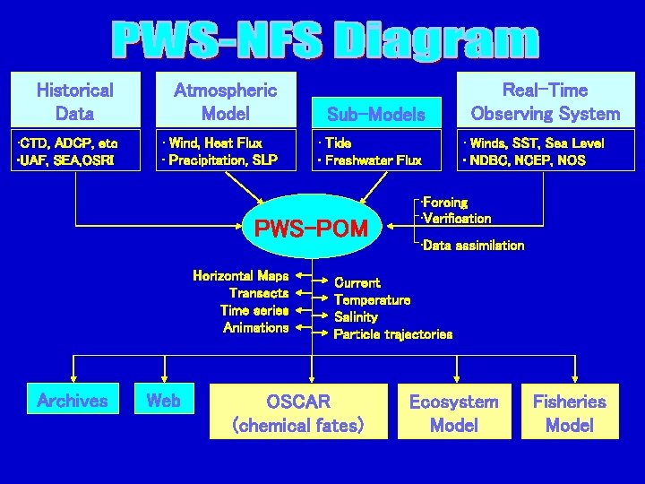 Historical Data Atmospheric Model Sub-Models • CTD, ADCP, etc • UAF, SEA, OSRI •