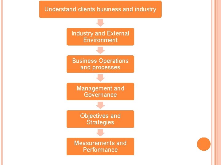 Understand clients business and industry Industry and External Environment Business Operations and processes Management