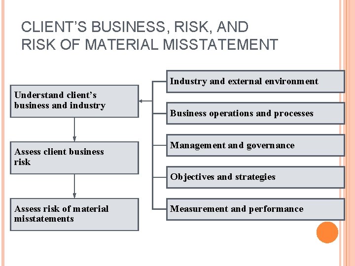 CLIENT’S BUSINESS, RISK, AND RISK OF MATERIAL MISSTATEMENT Industry and external environment Understand client’s