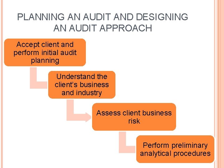 PLANNING AN AUDIT AND DESIGNING AN AUDIT APPROACH Accept client and perform initial audit