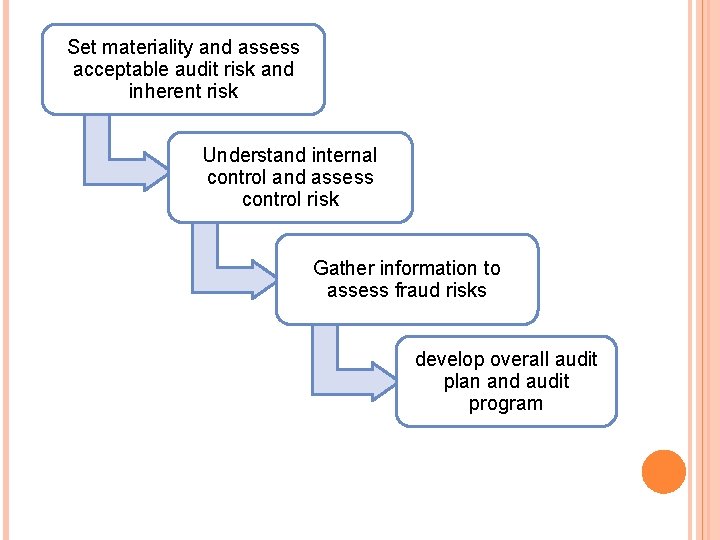 Set materiality and assess acceptable audit risk and inherent risk Understand internal control and