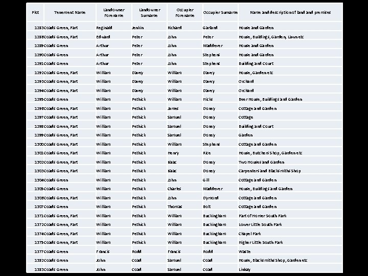 Plot Tenement Name Landowner Forename Landowner Surname Occupier Forename Occupier Surname Name and description