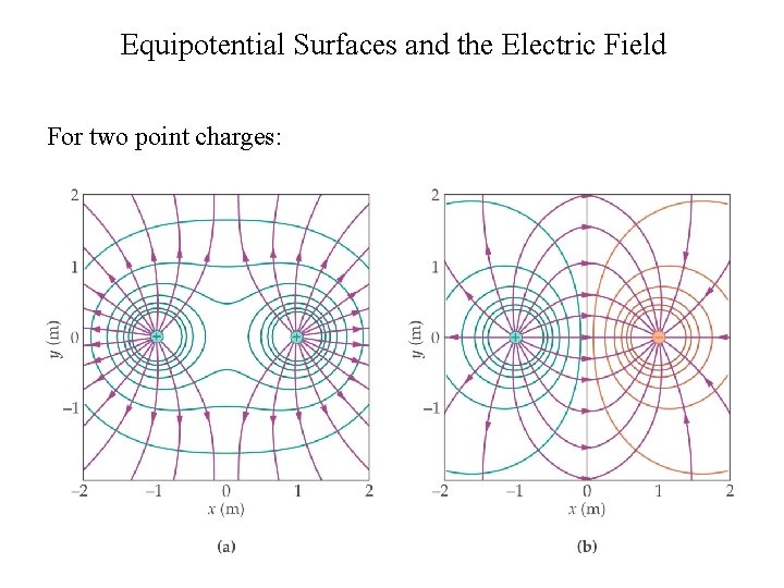 Equipotential Surfaces and the Electric Field For two point charges: 