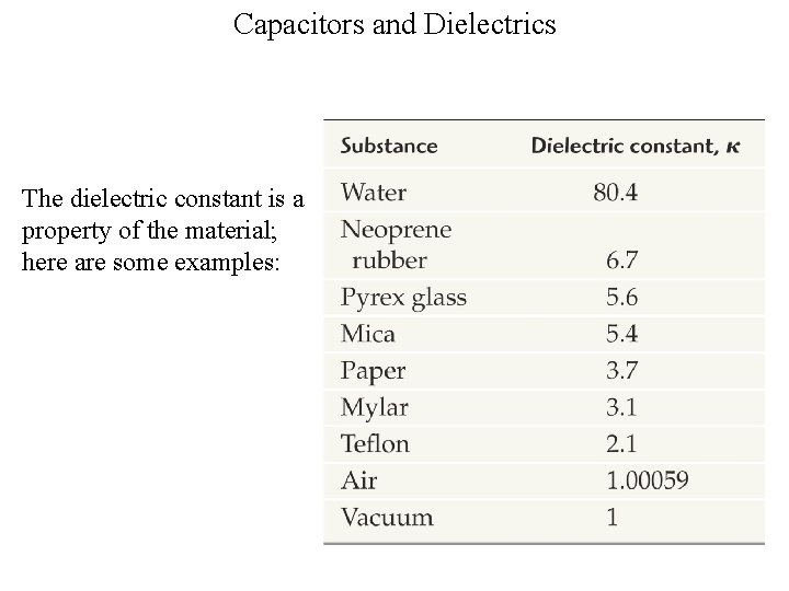 Capacitors and Dielectrics The dielectric constant is a property of the material; here are