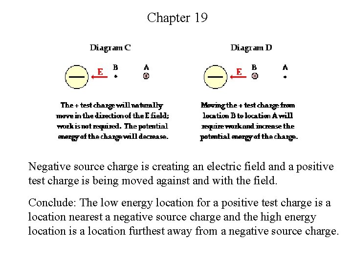 Chapter 19 Negative source charge is creating an electric field and a positive test