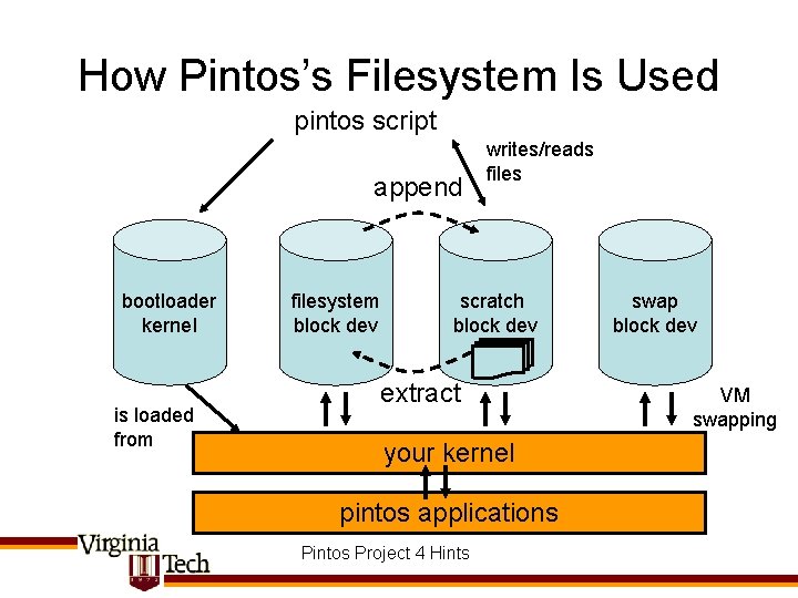 How Pintos’s Filesystem Is Used pintos script append bootloader kernel is loaded from filesystem