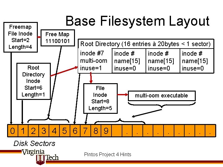 Freemap File Inode Start=2 Length=4 Base Filesystem Layout Free Map 11100101 Root Directory Inode