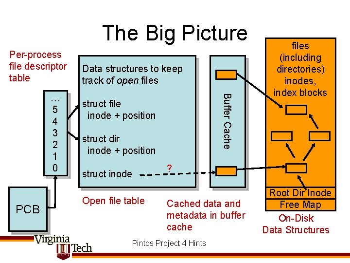 The Big Picture Per-process file descriptor table PCB Buffer Cache … 5 4 3