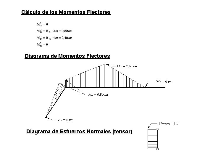 Cálculo de los Momentos Flectores Diagrama de Esfuerzos Normales (tensor) 