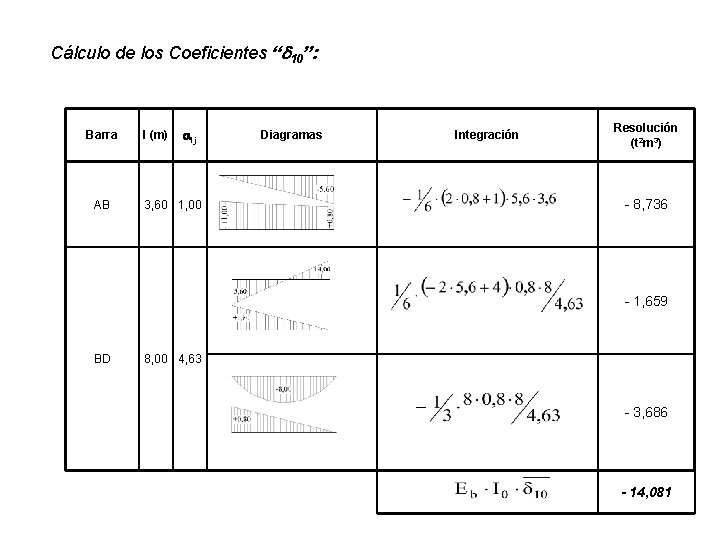 Cálculo de los Coeficientes “d 10”: Barra AB l (m) aij 3, 60 1,