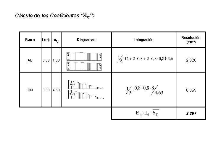 Cálculo de los Coeficientes “d 11”: Barra l (m) aij Diagramas Integración Resolución (t