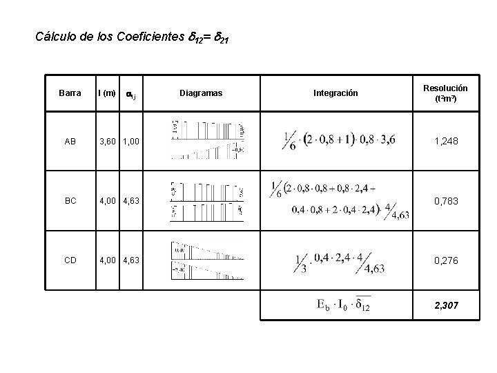 Cálculo de los Coeficientes d 12= d 21 Barra l (m) aij Diagramas Integración