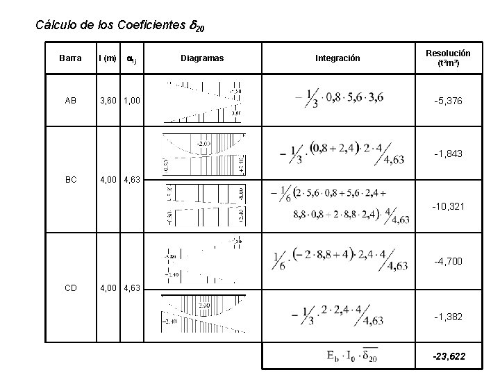 Cálculo de los Coeficientes d 20 Barra AB l (m) aij 3, 60 1,