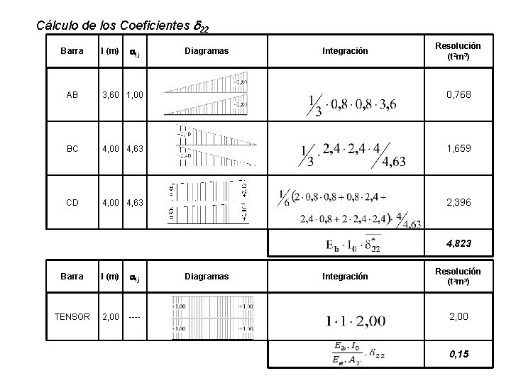 Cálculo de los Coeficientes d 22 Barra l (m) aij Diagramas Integración Resolución (t