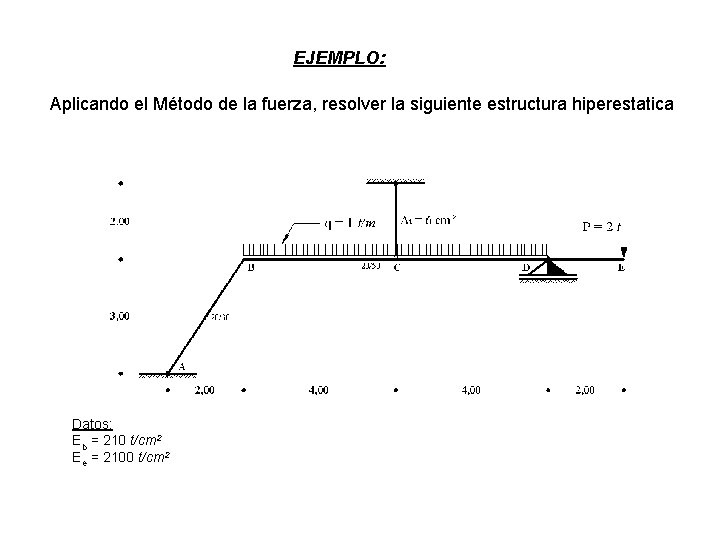 EJEMPLO: Aplicando el Método de la fuerza, resolver la siguiente estructura hiperestatica Datos: Eb