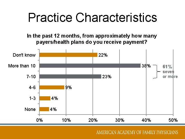 Practice Characteristics In the past 12 months, from approximately how many payers/health plans do