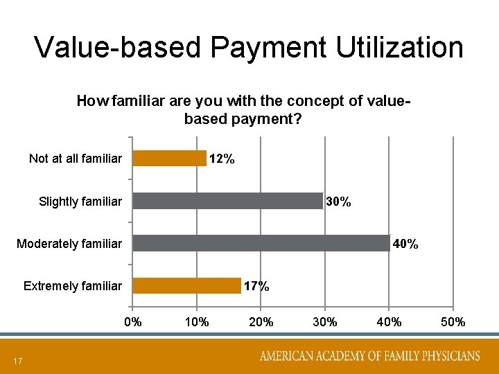 Value-based Payment Utilization How familiar are you with the concept of valuebased payment? Not