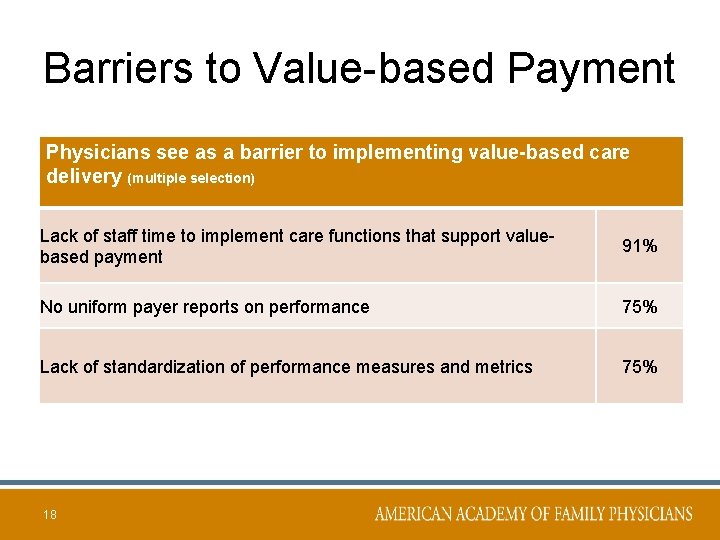 Barriers to Value-based Payment Physicians see as a barrier to implementing value-based care delivery