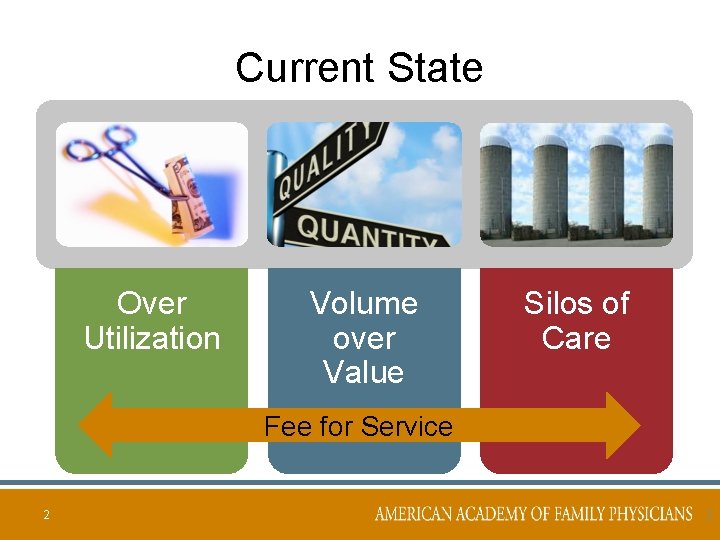 Current State Over Utilization Volume over Value Silos of Care Fee for Service 2