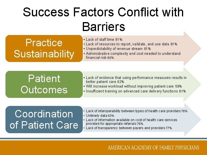 Success Factors Conflict with Barriers Practice Sustainability • • Lack of staff time 91%