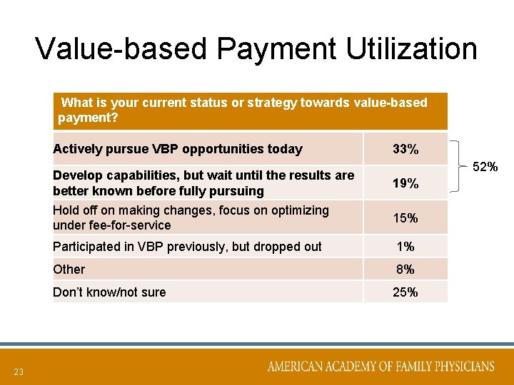 Value-based Payment Utilization What is your current status or strategy towards value-based payment? Actively