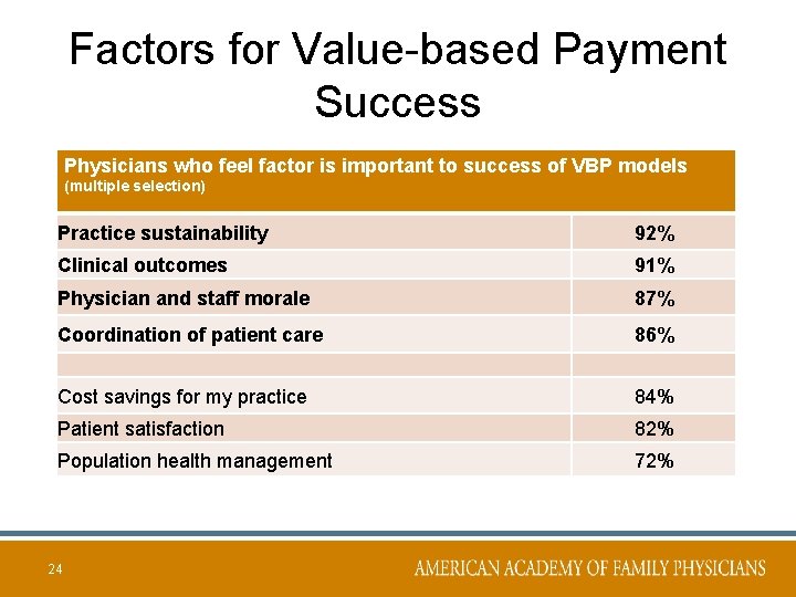 Factors for Value-based Payment Success Physicians who feel factor is important to success of