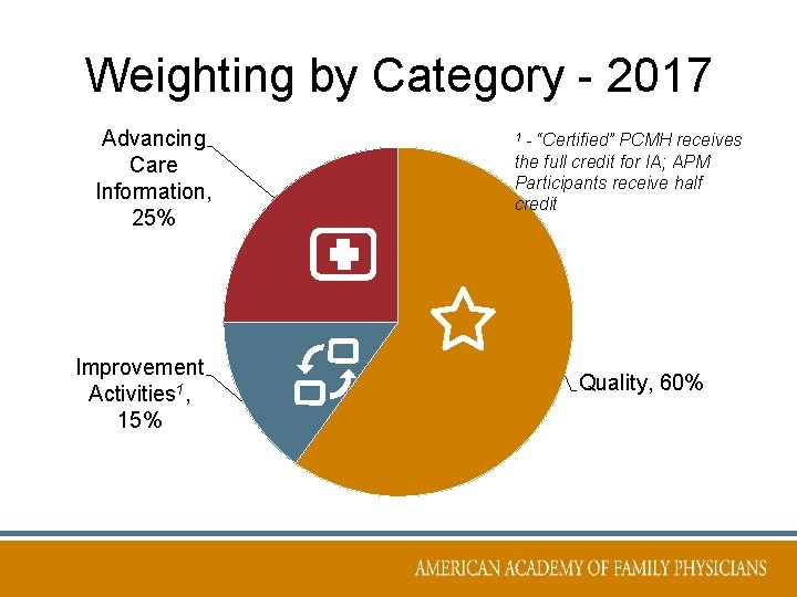 Weighting by Category - 2017 Advancing Care Information, 25% Improvement Activities 1, 15% -