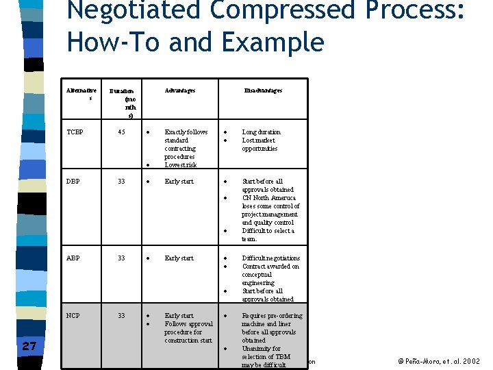 Negotiated Compressed Process: How-To and Example Alternative s TCBP DBP Advantages Duration Disadvantages (mo