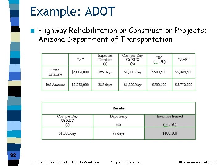 Example: ADOT n Highway Rehabilitation or Construction Projects: Arizona Department of Transportation 32 Introduction