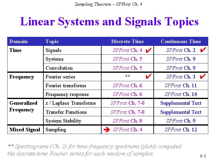 Sampling Theorem – SPFirst Ch. 4 Linear Systems and Signals Topics Domain Topic Discrete