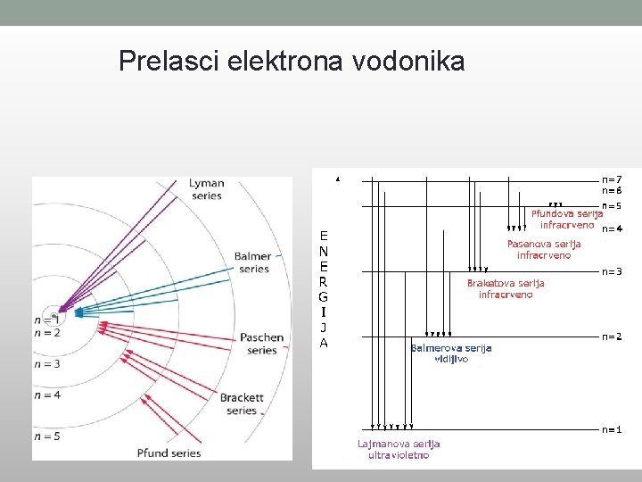 Prelasci elektrona vodonika 