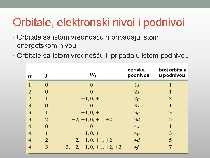 Orbitale, elektronski nivoi i podnivoi • Orbitale sa istom vrednošću n pripadaju istom energetskom