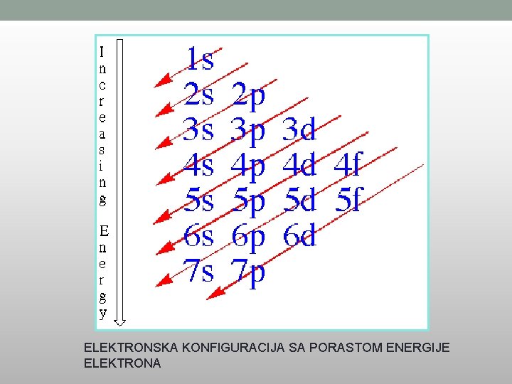 ELEKTRONSKA KONFIGURACIJA SA PORASTOM ENERGIJE ELEKTRONA 