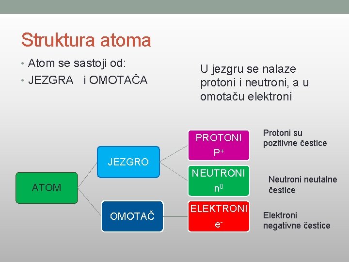 Struktura atoma • Atom se sastoji od: • JEZGRA i OMOTAČA JEZGRO ATOM OMOTAČ