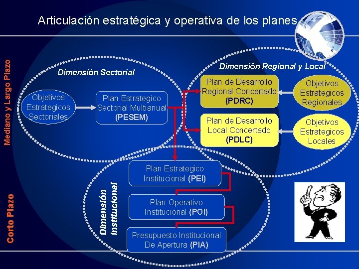 Dimensión Regional y Local Dimensión Sectorial Objetivos Estrategicos Sectoriales Plan Estrategico Sectorial Multianual (PESEM)