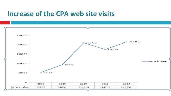 Increase of the CPA web site visits 