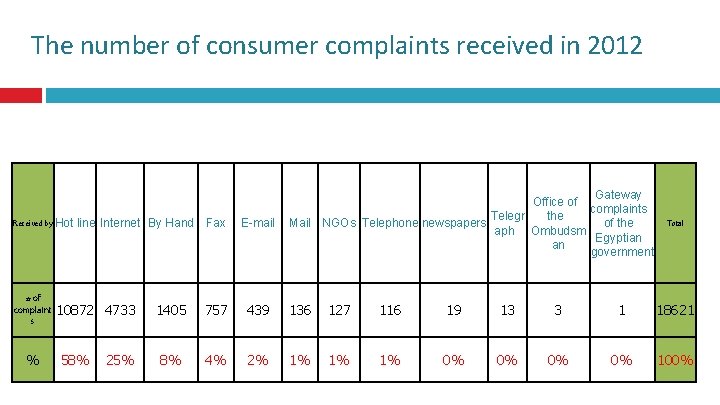 The number of consumer complaints received in 2012 Received by Hot line Internet By