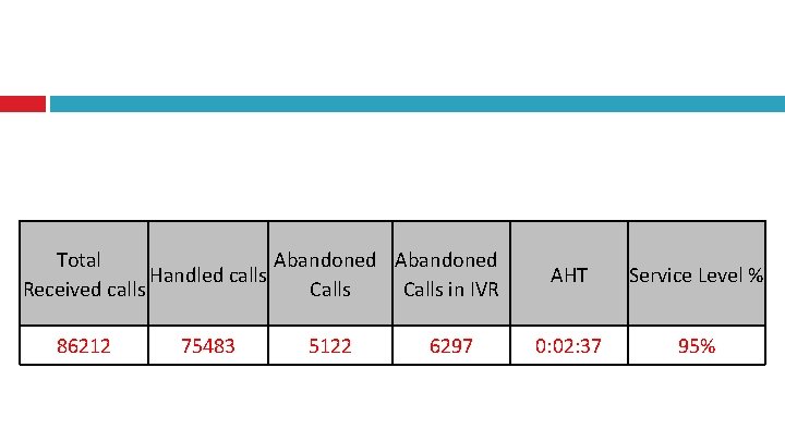 Total Abandoned Handled calls Received calls Calls in IVR 86212 75483 5122 6297 AHT