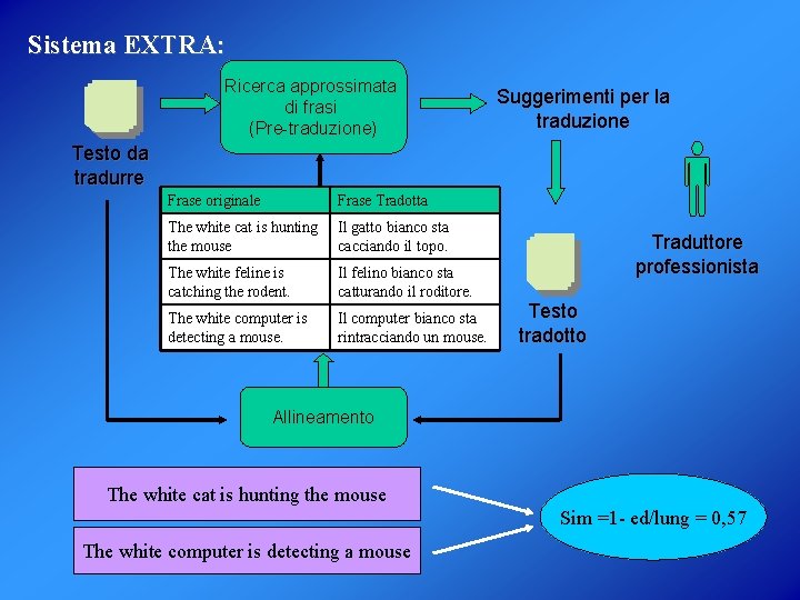Sistema EXTRA: Ricerca approssimata di frasi (Pre-traduzione) Suggerimenti per la traduzione Testo da tradurre