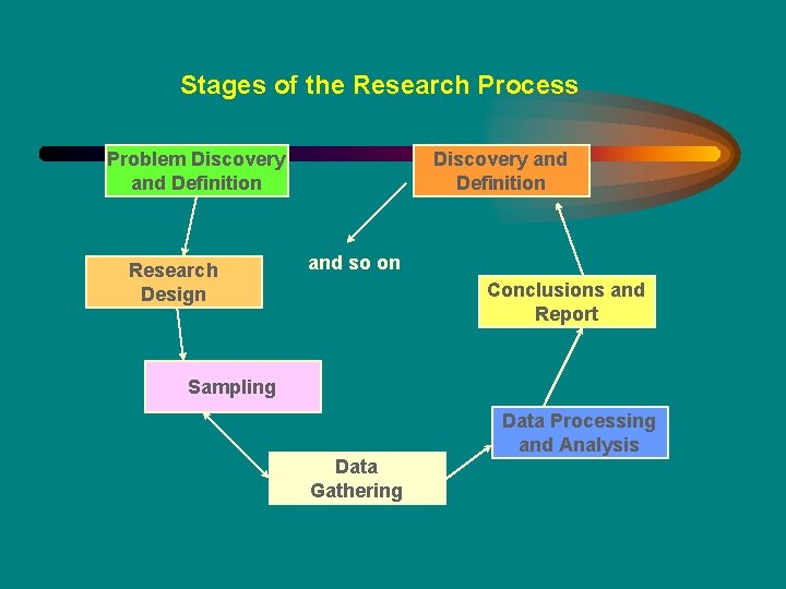 Stages of the Research Process Problem Discovery and Definition Research Design Discovery and Definition