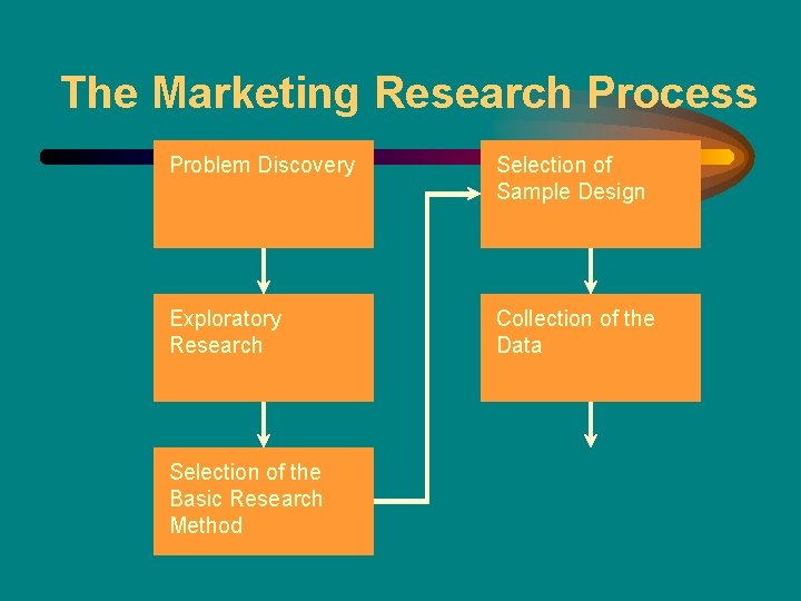 The Marketing Research Process Problem Discovery Selection of Sample Design Exploratory Research Collection of
