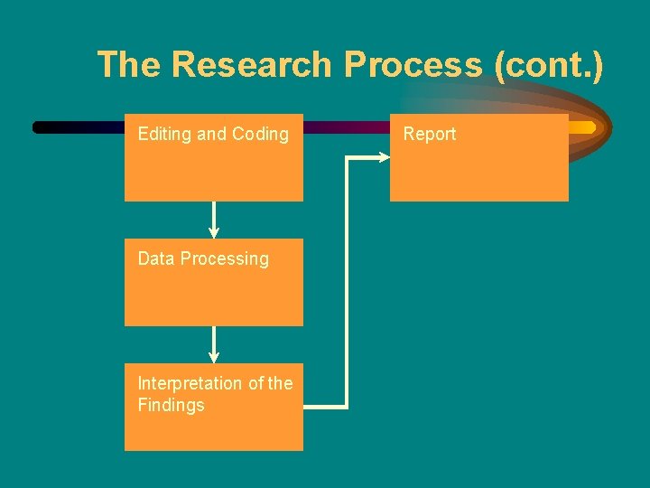 The Research Process (cont. ) Editing and Coding Data Processing Interpretation of the Findings