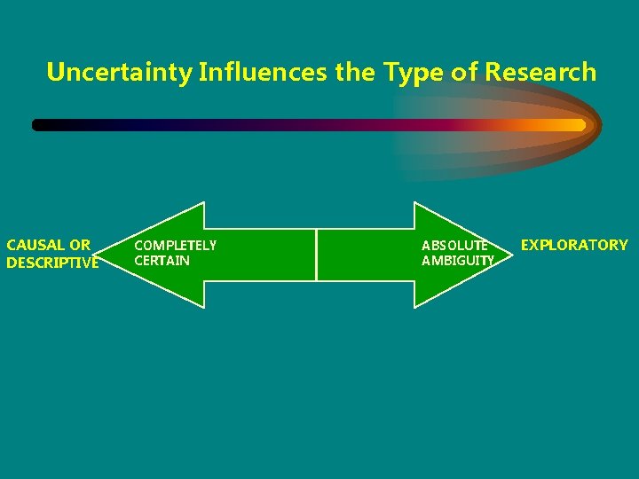 Uncertainty Influences the Type of Research CAUSAL OR DESCRIPTIVE COMPLETELY CERTAIN ABSOLUTE AMBIGUITY EXPLORATORY