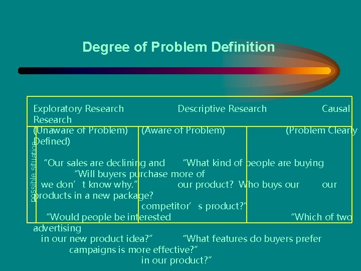 Degree of Problem Definition possible situation Exploratory Research (Unaware of Problem) Defined) Descriptive Research