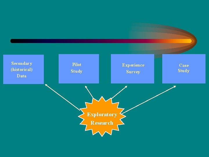 Secondary (historical) Data Pilot Study Experience Survey Exploratory Research Case Study 