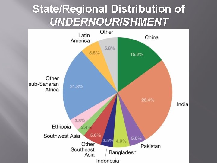 State/Regional Distribution of UNDERNOURISHMENT 