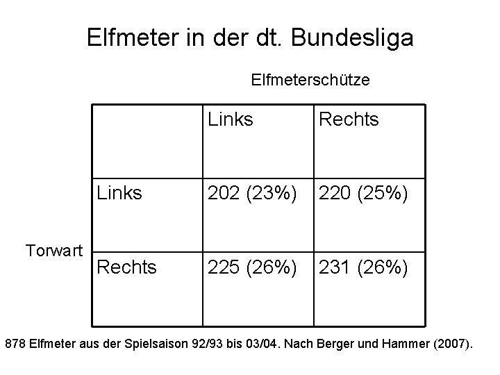 Elfmeter in der dt. Bundesliga Elfmeterschütze Torwart Links Rechts Links 202 (23%) 220 (25%)
