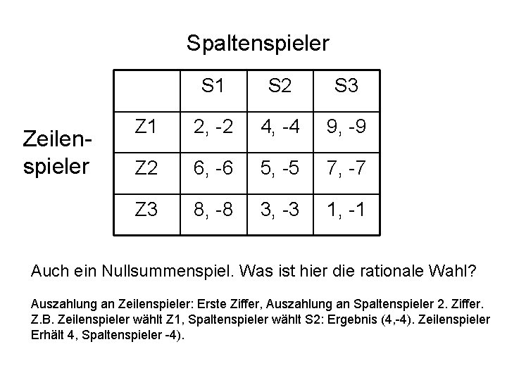 Spaltenspieler Zeilenspieler S 1 S 2 S 3 Z 1 2, -2 4, -4