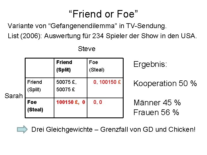 “Friend or Foe” Variante von “Gefangenendilemma” in TV-Sendung. List (2006): Auswertung für 234 Spieler